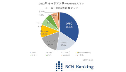 2023年注目のスマホ・IoTブランド「OPPO」 スマートバンドはiPhoneでも使える！