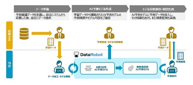 日立システムズ、DataRobotを活用した「AI活用データ分析代行サービス」提供