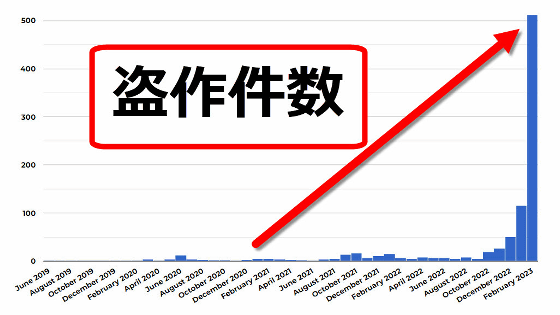 「AIが書いた盗作」の投稿が爆増しSF雑誌が新作募集を打ち切り