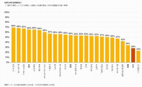 日本企業社員「仕事に満足している」28％、OECD加盟国25カ国中24位