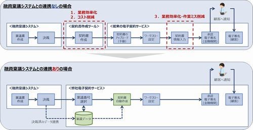 NTTデータ、融資稟議システムから情報を自動連携できる電子契約サービス