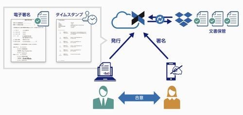 TSUKU TSUKU、Dropbox Signで契約業務電子化-契約完了までの時間短縮