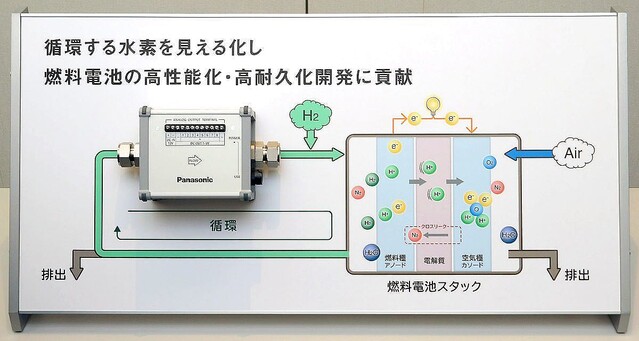 水素エネルギーの燃料電池開発にはずみ？ パナソニックの研究開発向け水素計測器