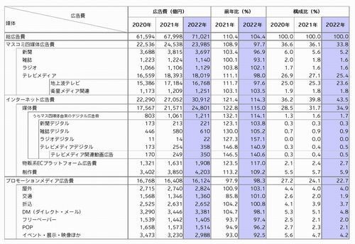 電通、2022年日本広告費発表 – インターネット広告費は3兆円超