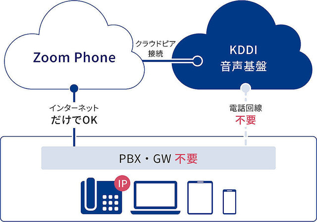 KDDI、フルクラウド電話サービス「Cloud Calling for Zoom Phone」を提供