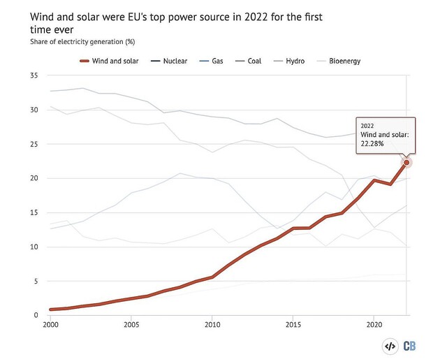 風力・太陽光発電、初めてEUにおける発電量のトップに
