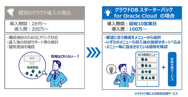 日立システムズ、「クラウドDBスターターパック for Oracle Cloud」提供