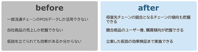 SCSK、消費財メーカーの営業を支援するレシートデータ活用コンサルサービス