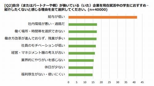 6割が「自分やパートナーの会社をすすめたくない」、理由は給与が低い