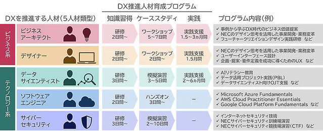 NEC、「DX推進人材」の育成プログラムを提供 – スキルアップデートも支援