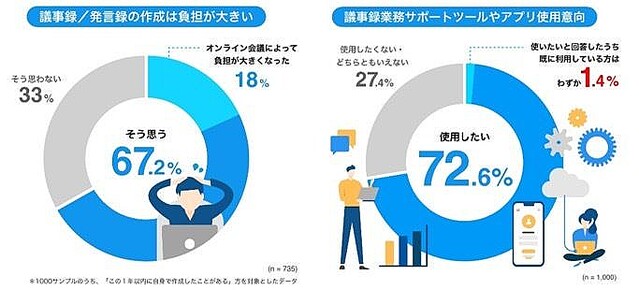 ビジネスパーソンが議事録作成に費やす時間は年平均320時間- キヤノンMJ調査