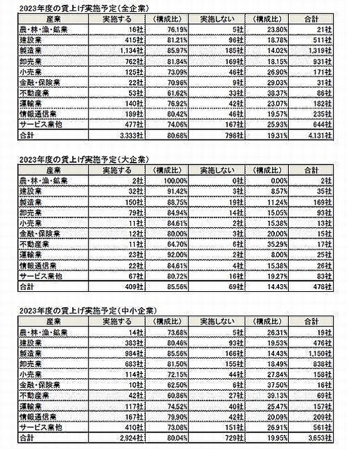 2023年度賃上げ、「実施する」産業第2位は卸売り – 第1位は？