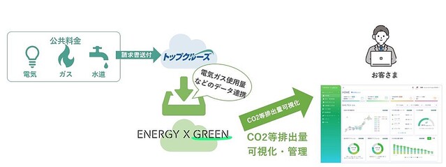 booost technologies×NTTPC、データ連携を開始- 請求書データでCO2排出量を算定