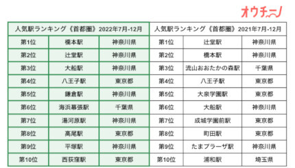 22年7月-12月 オウチーノ調べ、人気駅トップ3は神奈川県の「橋本」「辻堂」「大船」！