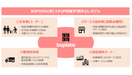 スマートロッカーを活用した物流ハブサービス「BOPISTA」実証実験 コストコ商品やミールキット・イチゴなどが受け取れる！