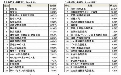 企業の7割超が「人手不足」、飲食・医療は9割超-人出過剰は印刷