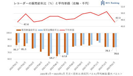 放送波離れで大苦戦続くレコーダー、復活の道はあるのか