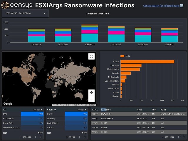 新たに500台超のVMware ESXiサーバがランサムウェアに感染、注意を
