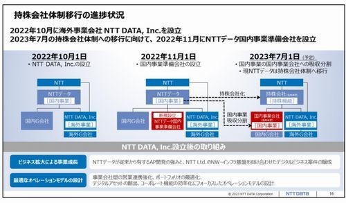 NTTデータ、7月予定の持株会社体制後の社名を発表