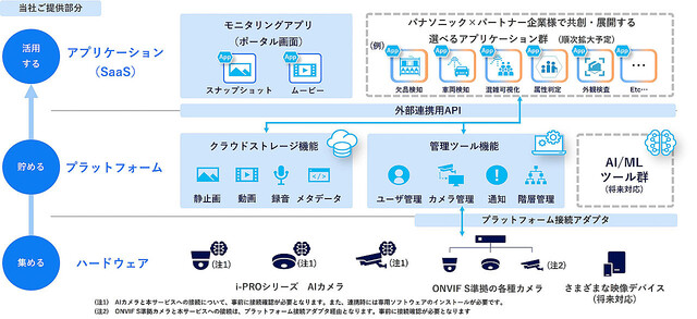 パナソニック コネクト、クラウド型現場映像活用サービス「Cameleo」提供開始