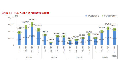 日本人の国内旅行消費額、「新型コロナ前」までほぼ回復 観光庁発表
