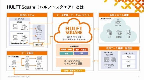 セゾン情報、クラウド型データ連携プラットフォーム「HULFT Square」発表