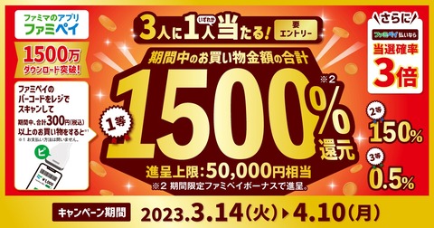 決済サービス「ファミペイ」にて300円以上の買い物をすると抽選で最大1500％が還元されるキャンペーンが3月14日から4月10日まで実施