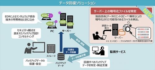 日立ソリューションズ、「データ回復ソリューション」でランサムウェア対策強化