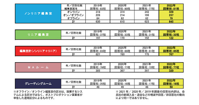 JPPA、2022年度設備調査。ノンリニア編集室、グレーディング専用ルームが増加へ