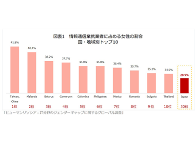 情報通信業で働く女性の割合日本は47カ国中30位、「IT分野のジェンダーギャップに関するグローバル調査」を実施