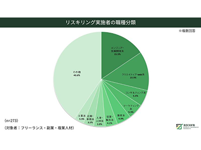リスキリング実施率が高いのは「エンジニア・技術開発系」、リインフォースが「リスキリングに関するアンケート」を実施