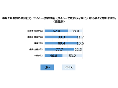 「勤めている会社で、サイバー攻撃対策は必要だと思う」と回答した人は全体で70.1%、全国の有職者に「サイバーセキュリティマインド」に関する調査を実施