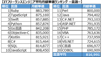 「ITフリーランスエンジニアの平均月額単価ランキング」言語別1位は「Ruby」で88.3万円、パーソルキャリアが発表