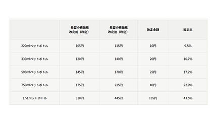 伊藤園、「エビアン」の価格を改定 6月1日の出荷分から