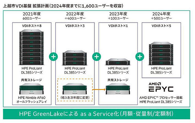 新潟県上越市、VDI基盤にHPE GreenLake Edge-to-Cloudプラットフォームを採用