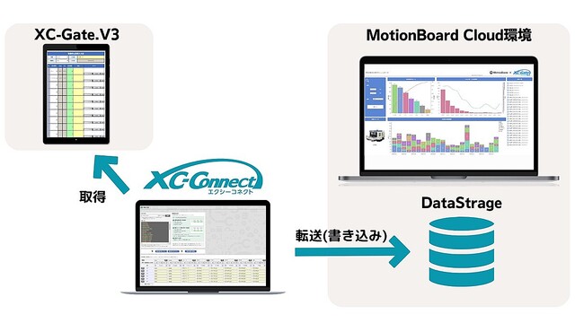 現場帳票電子化システム「XC-Gate」とBIダッシュボード「MotionBoard」が連携