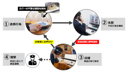 迷惑行為の防止へ、くら寿司が業界初の「新AIカメラシステム」導入