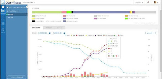 バルテス、EVMを採用したテスト管理ツール「QualityTracker」をリリース