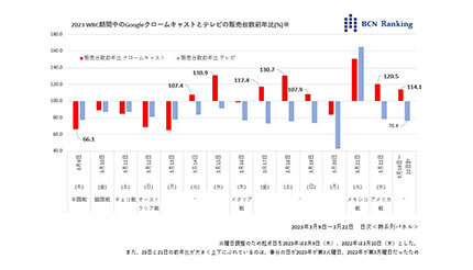 WBC侍ジャパンの快進撃で、あの製品の売上が急増！ テレビは？