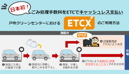 ETCソリューションズ、日本初、ごみ処理施設での「ETCX」サービス開始