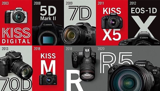 キヤノン、レンズ交換式カメラで20年連続世界シェアナンバーワン達成