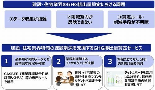 東京ガス、建設・住宅業界向け温室効果ガス排出量算定サービス
