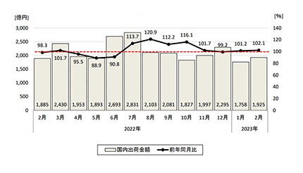 白物家電の国内出荷金額は2月が前年同月比102.1％、2カ月連続プラスに JEMA調べ