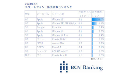 2023年2月、最も売れたスマホは「iPhone 13」 Androidトップは「Pixel 6a」！