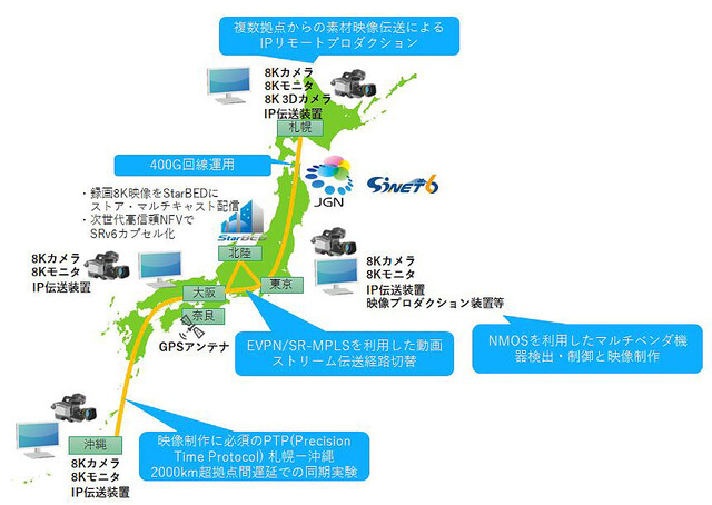 アストロデザイン、広域映像配信実証実験に参加。8K映像を札幌から東京・大阪へ伝送