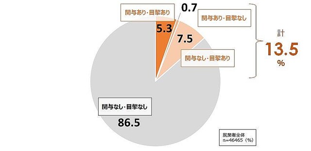 企業の不正・不祥事、13.5%が「関与したことがある・見聞きしたことがある」と回答