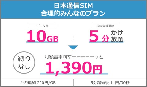 携帯電話サービス「日本通信SIM」の合理的みんなのプランが月額1390円まま月10GBに増量！無料通話も月70分から5分かけ放題に変更可能