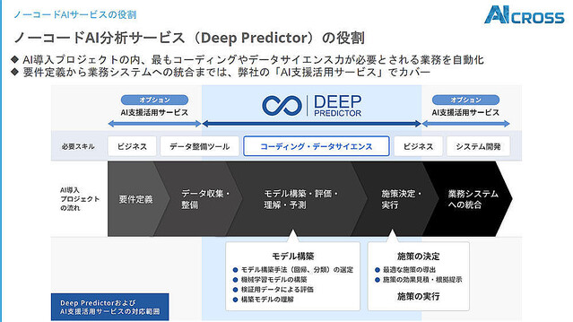 AI CROSS、ノーコードAI分析サービス「Deep Predictor」を5月に提供