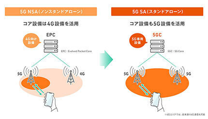 au、4月13日から「5G SA」サービスを提供開始