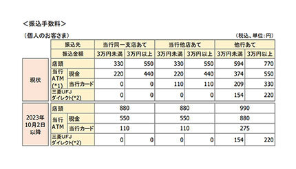 三菱UFJ銀行、振込手数料最大990円に デジタルシフトを優遇